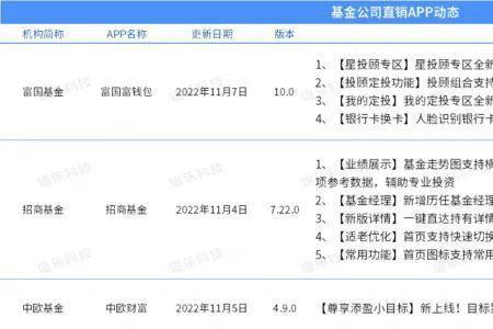 天天基金vip客户如何享受权益