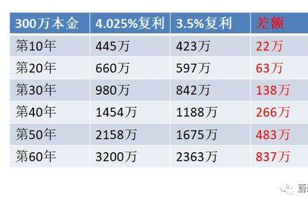 单利10%什么意思