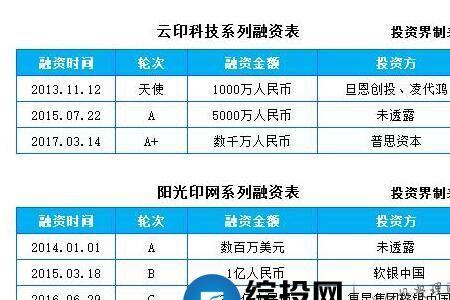 天使轮融资多少资金合适