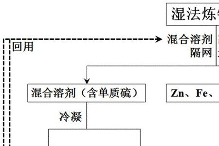 湿法处理样品的溶剂是