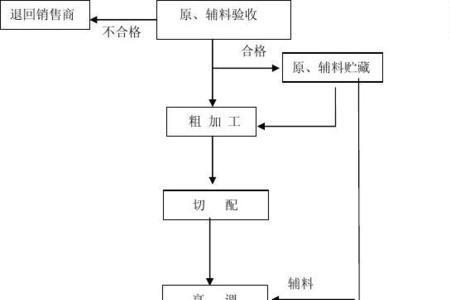 食品深加工需要哪些手续