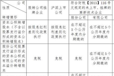 资本公积增加说明
