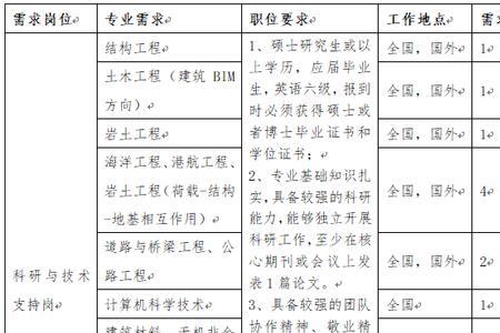 中交四航院外聘工待遇怎么样