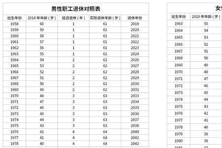 75年男性合同制工人退休时间表