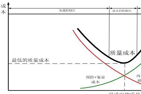 质量的四个特性