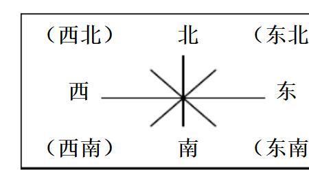 西的左边是北还是南