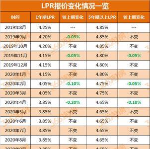 邮政银行最近5年期lpr是多少