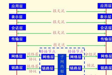osl参考模型的三个主要概念