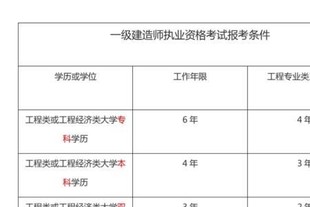 一建增项审核为啥要资格证书