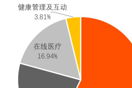 医生的收入来源