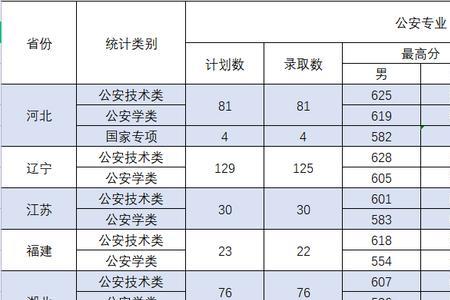 侦查学专业提前批需要体检吗