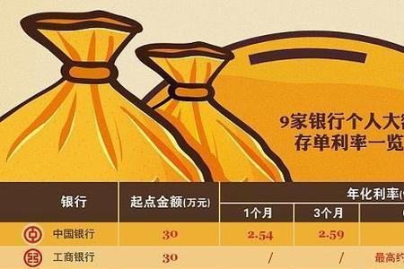 银行存十万与存三万的区别