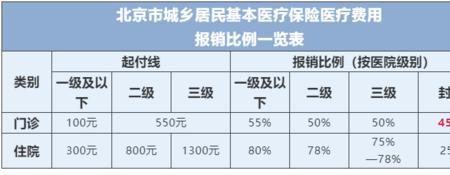 黄陂居民医保报销比例