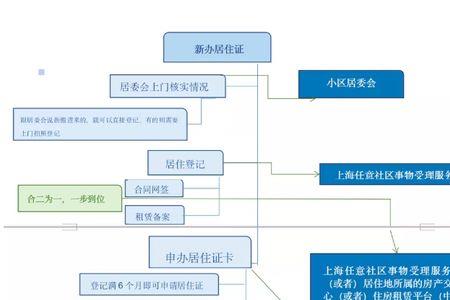 惠州仲恺居住证办理流程