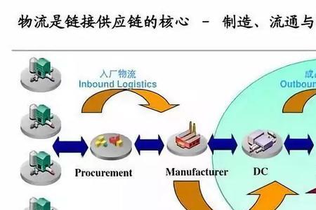如何做供应链生意