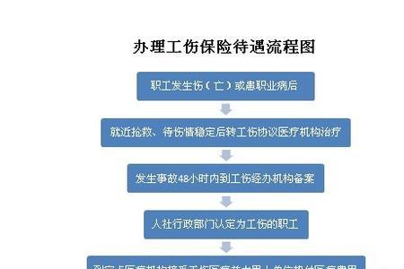民政医疗补助申请流程