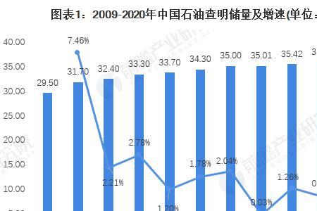 亚洲最大的石油储量