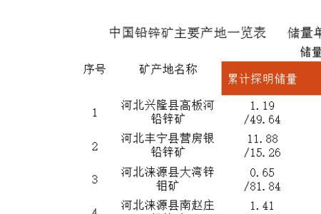 云南铅锌矿主产地