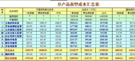 预算成本和目标成本怎么区分
