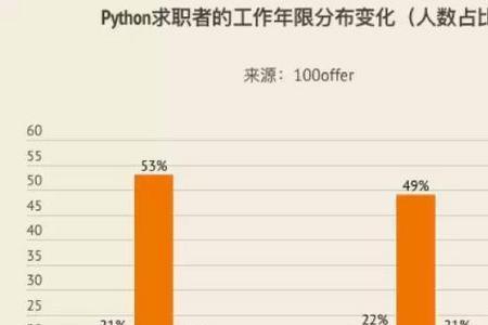 资深工程师在外企对应是staff还是senior