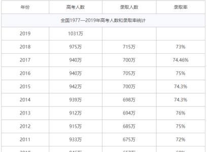 录取率多少才能确保录取