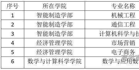五邑大学203是什么专业