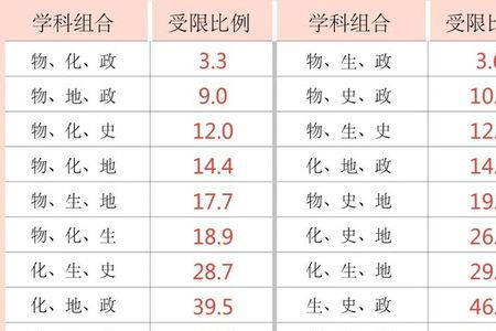 0405专业受限是什么意思