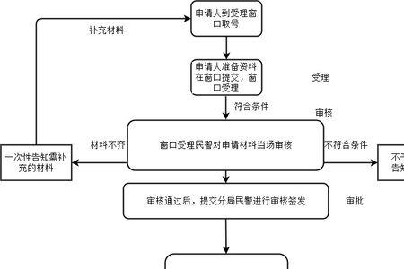 惠州临时居住证办理流程
