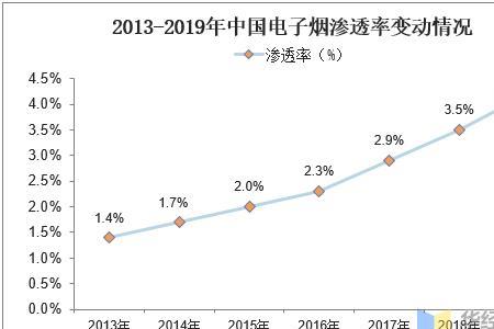 行业渗透率是什么意思