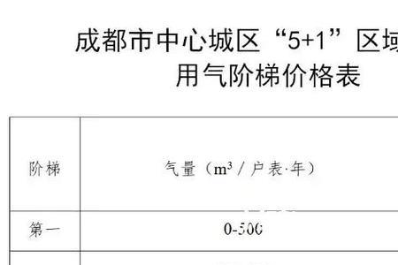 北京燃气补贴什么时候发