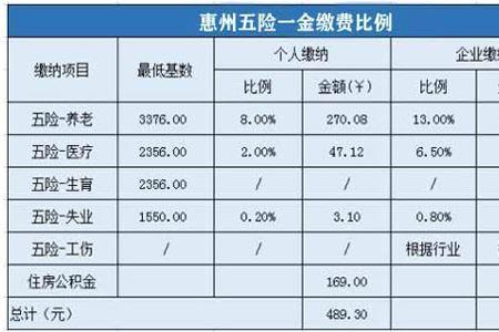 深圳惠州社保退休金有多少区别