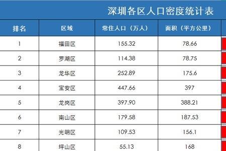 深圳每天出生人口数量