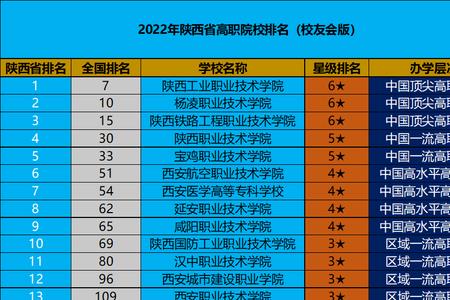 陕西最大的区排名