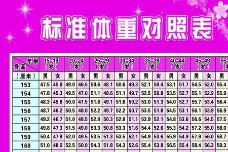50岁1米65标准体重是多少