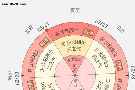 2022子午日是什么时间
