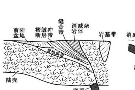 岛弧形成原因
