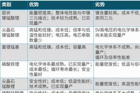 含钴锂电池和无钴电池区别