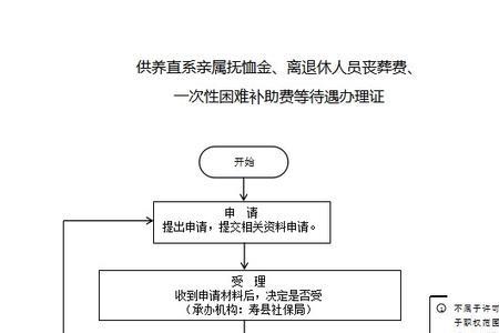 在职职工丧葬费抚恤金领取流程
