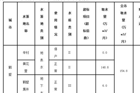 几类水质属于集中式生活饮用水