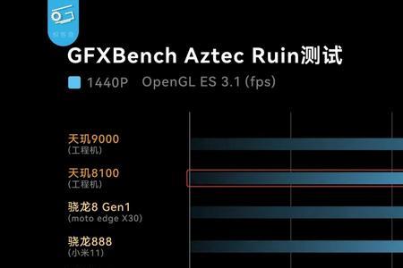 骁龙880相当于天机多少