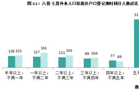 上海外来人口流动的主要目的