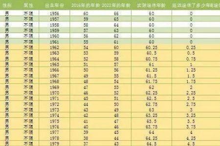 职工养老退休年龄标准