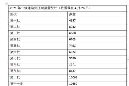 2022河南一级建造师报名人数