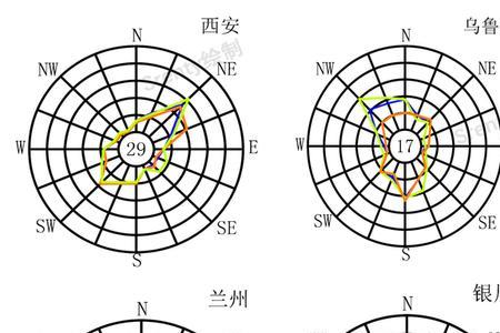 济南夏季主导风向