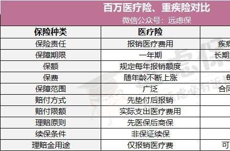好医保重疾险哪一款划算