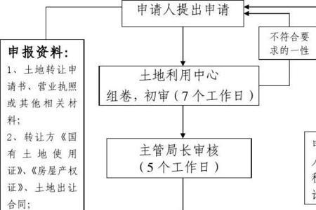 乡办企业转让土地使用权的条件