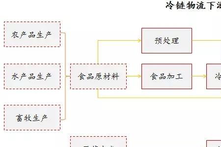 冷链物流园盈利模式