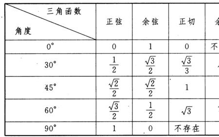 锐角三角函数四种关系