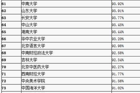 南开就业率最高的专业
