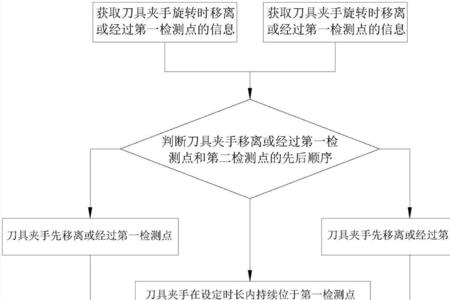 数控机床刀具的控制的基本方式